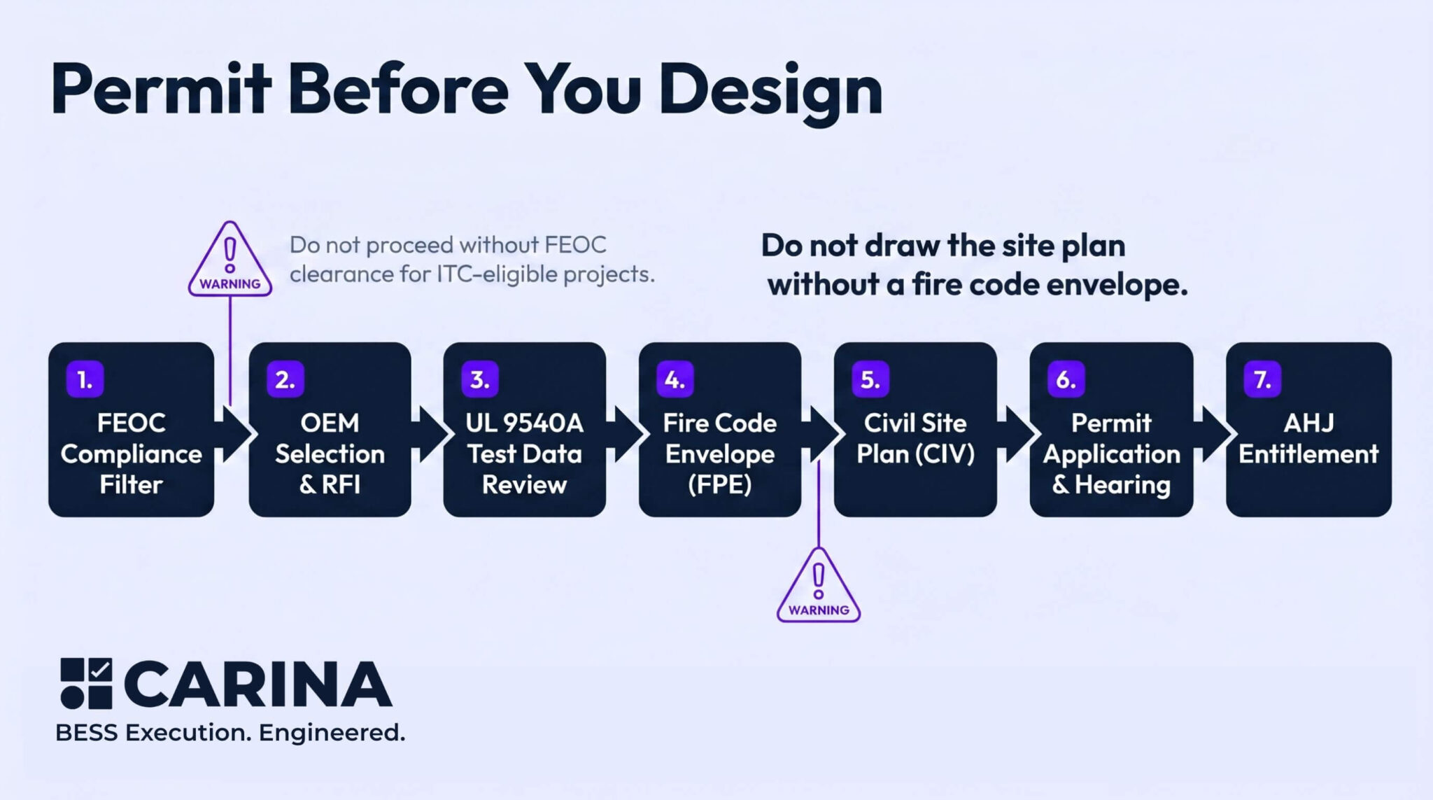 Development Permitting Technology BESS Permitting Guide: From Site Origination to NTP | Carina Energy