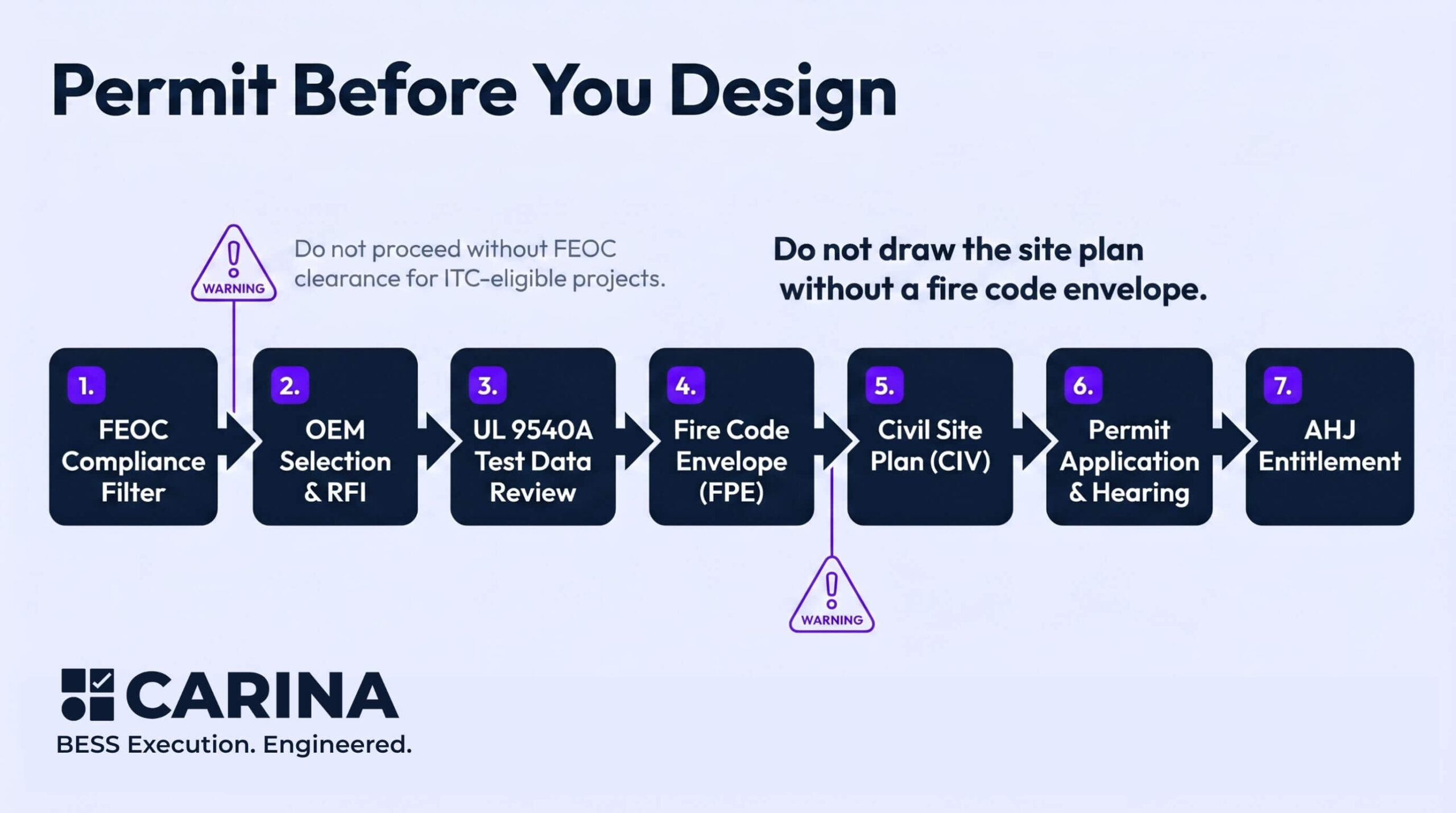 Permit Before You Design — BESS development sequencing showing OEM selection, fire code envelope, site plan, and permit application flow — Carina Energy