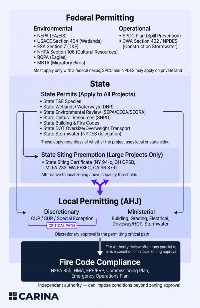 BESS permitting matrix showing federal, state, and local authority layers for battery energy storage projects — Carina Energy